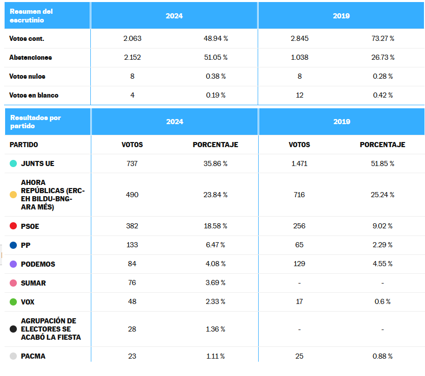 Resultado elecciones Europeas en Sant pol de Mar